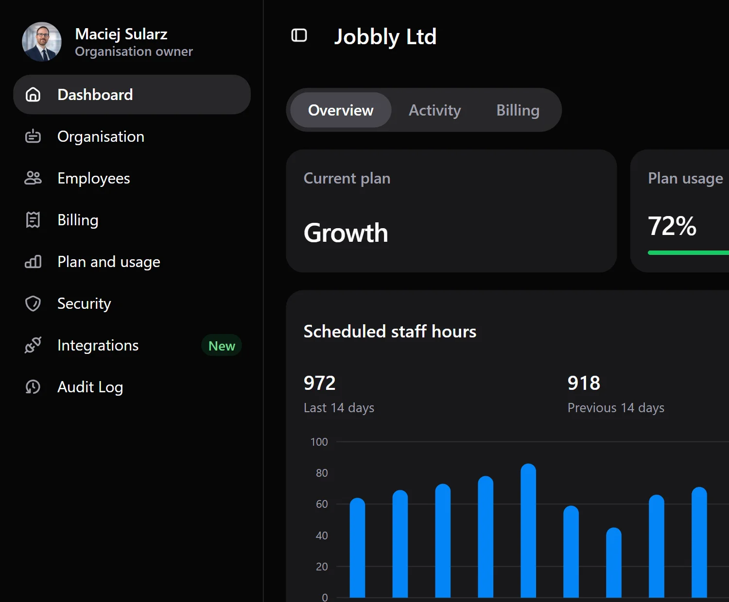 Jobbly Account app dashboard in English dark mode showing an organisation overview with employee usage, department usage, scheduled staff hours, worked hours analytics, employee records, and account-level workforce management insights.