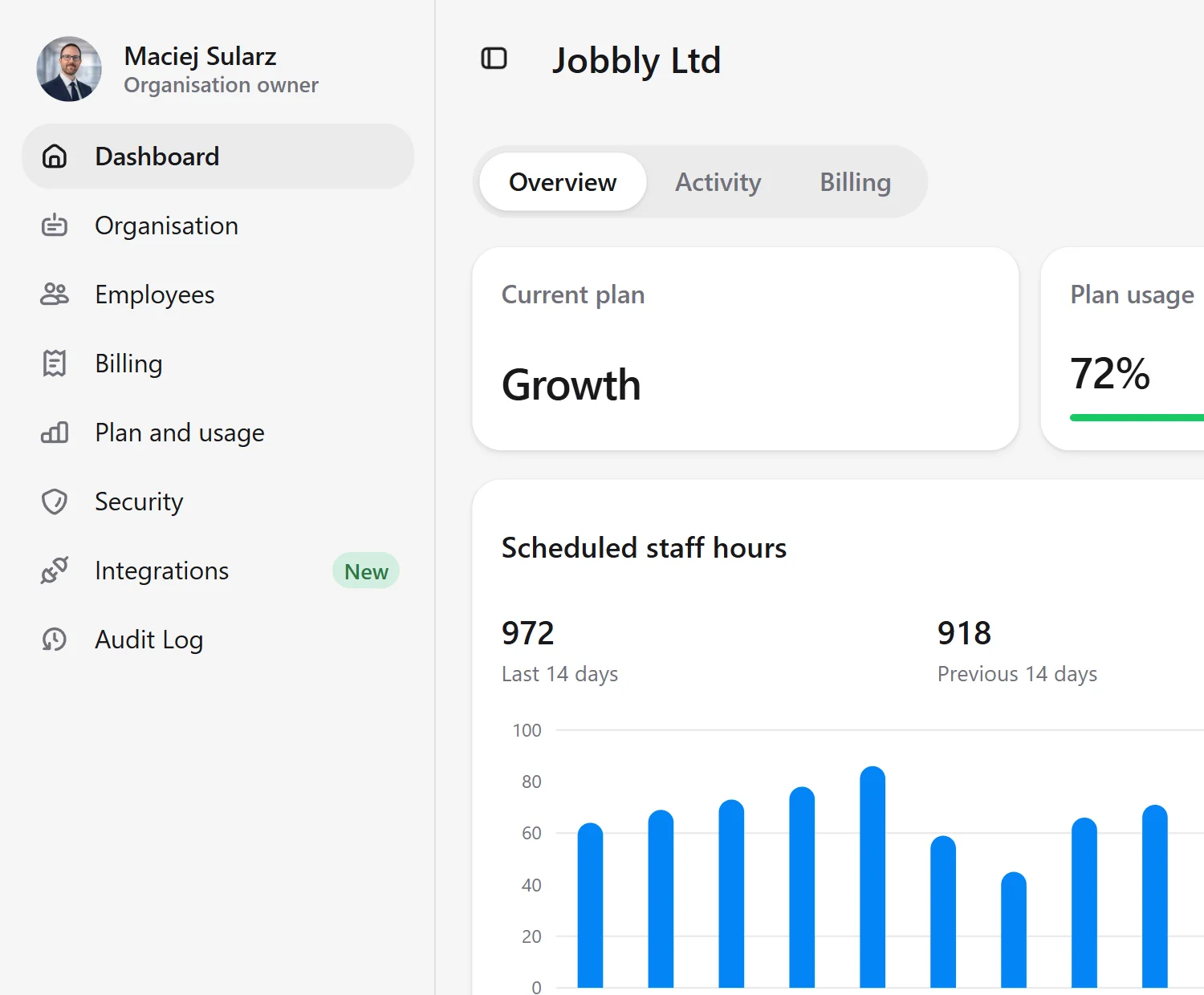 Jobbly Account app dashboard in English light mode showing an organisation overview with employee usage, department usage, scheduled staff hours, worked hours analytics, employee records, and account-level workforce management insights.