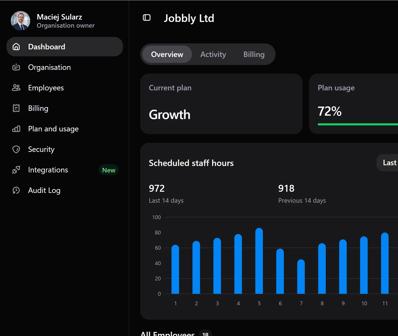 Jobbly Account app dashboard in English dark mode showing organisation plan usage, employee seat usage, department usage, billing-related account controls, scheduled staff hours, worked hours analytics, and organisation administration for Jobbly Ltd.