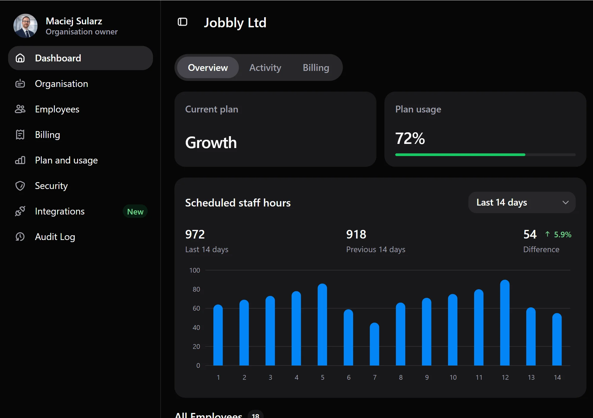 Jobbly Account app dashboard in English dark mode showing organisation plan usage, employee seat usage, department usage, billing-related account controls, scheduled staff hours, worked hours analytics, and organisation administration for Jobbly Ltd.