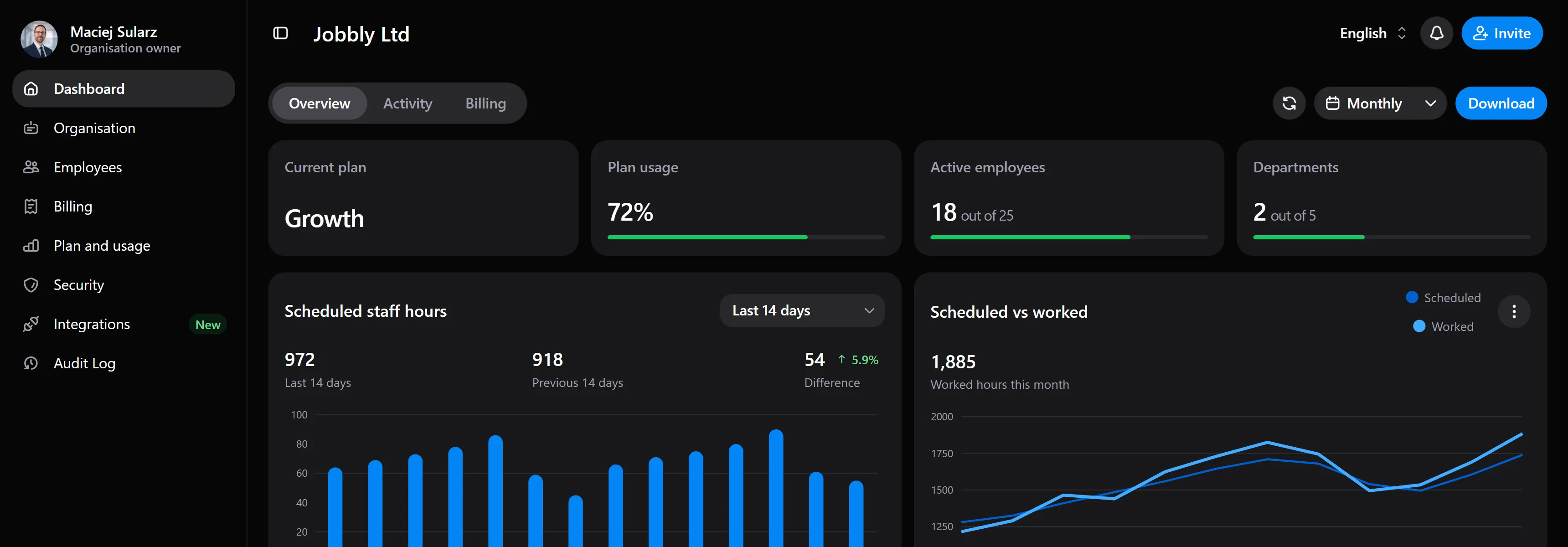 Jobbly Account dashboard showing workforce management insights, scheduled staff hours, employee records, and organisation activity.
