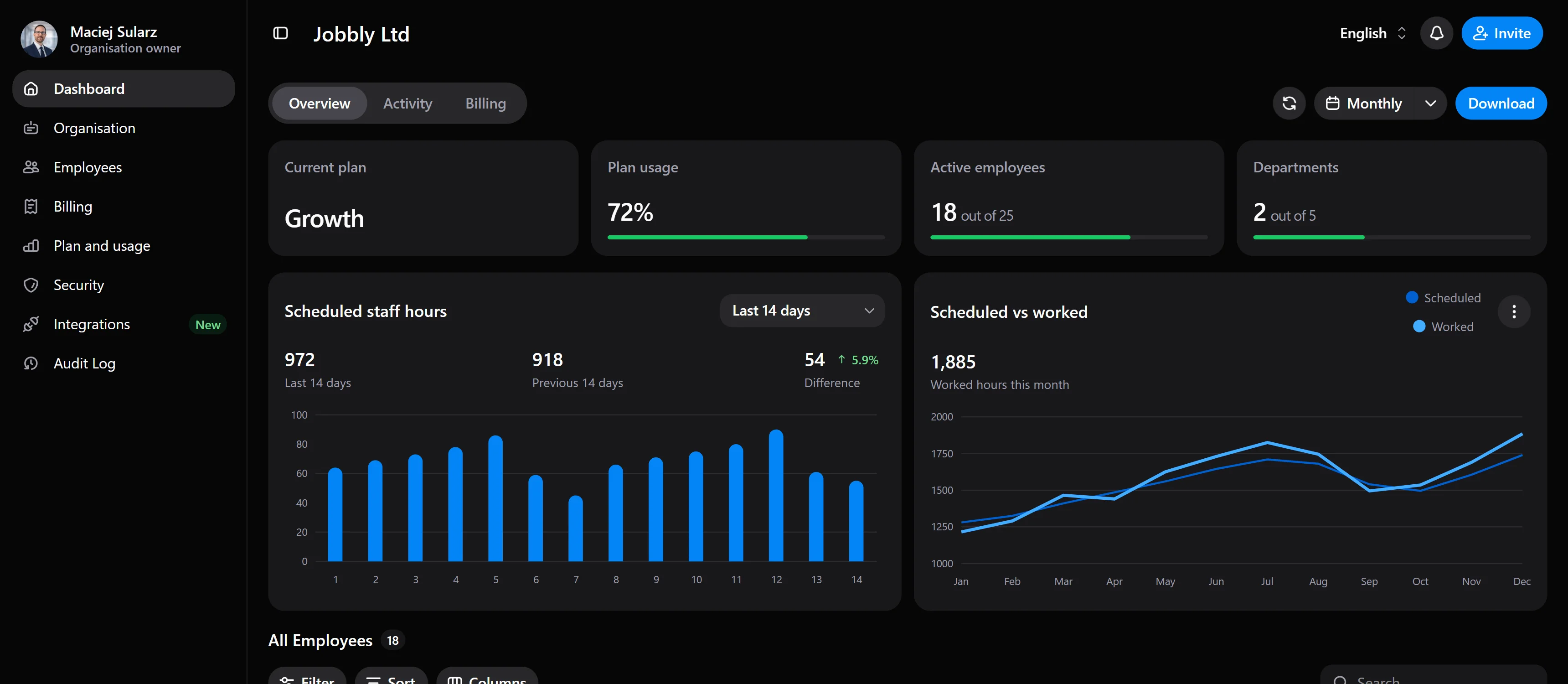 Jobbly Account dashboard showing workforce management insights, scheduled staff hours, employee records, and organisation activity.