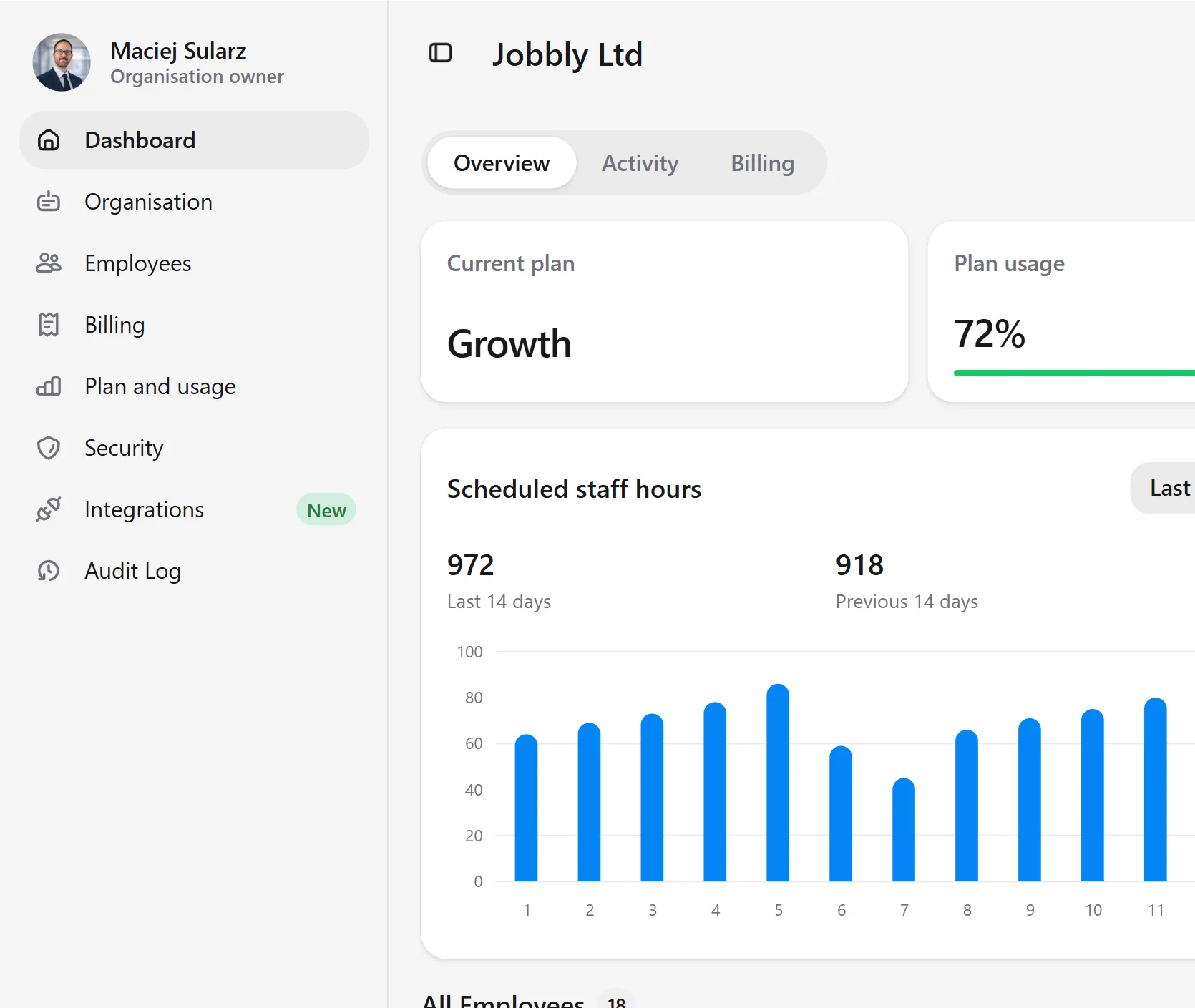 Jobbly Account app dashboard in English light mode showing organisation plan usage, employee seat usage, department usage, billing-related account controls, scheduled staff hours, worked hours analytics, and organisation administration for Jobbly Ltd.