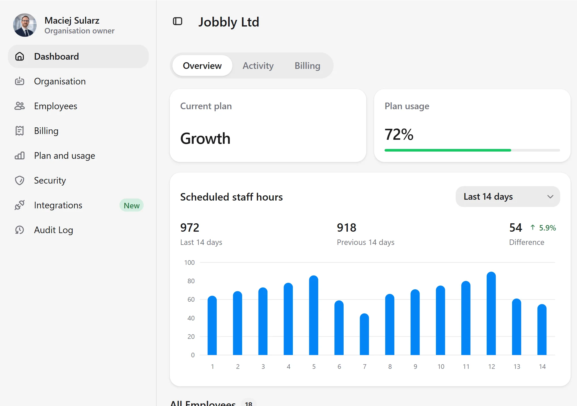 Jobbly Account app dashboard in English light mode showing organisation plan usage, employee seat usage, department usage, billing-related account controls, scheduled staff hours, worked hours analytics, and organisation administration for Jobbly Ltd.