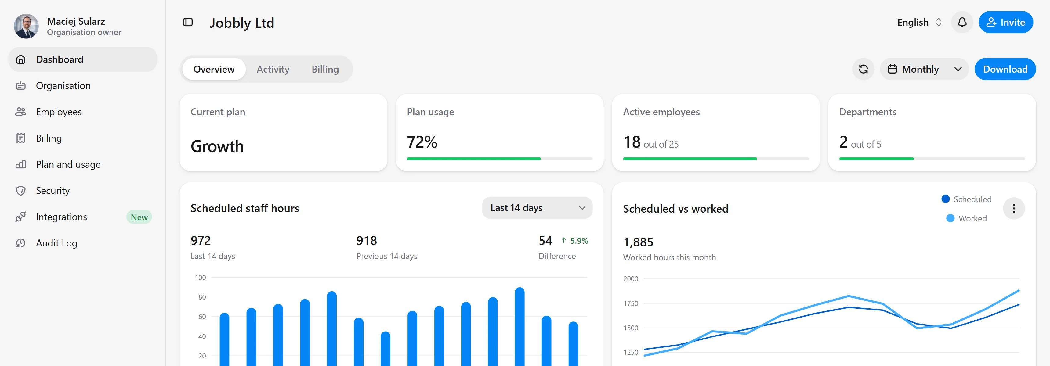 Jobbly Account dashboard showing workforce management insights, scheduled staff hours, employee records, and organisation activity.