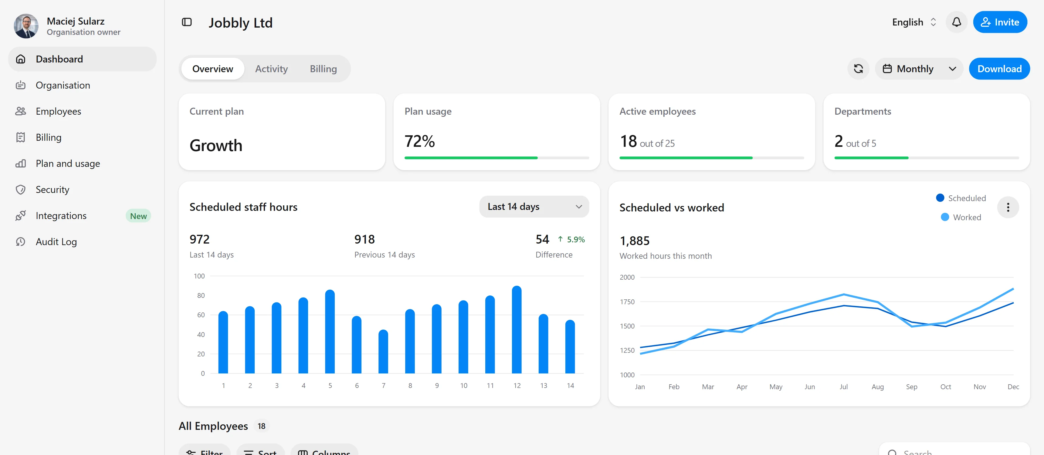 Jobbly Account dashboard showing workforce management insights, scheduled staff hours, employee records, and organisation activity.